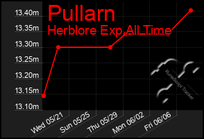 Total Graph of Pullarn