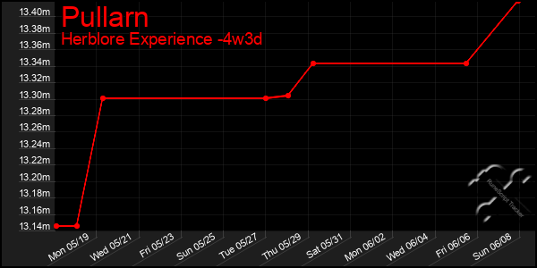 Last 31 Days Graph of Pullarn