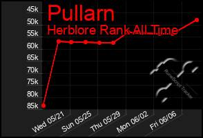 Total Graph of Pullarn