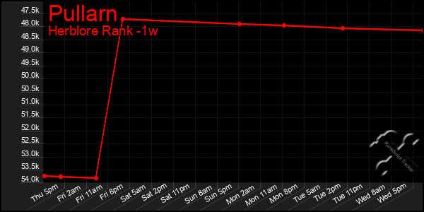 Last 7 Days Graph of Pullarn
