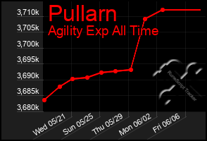 Total Graph of Pullarn