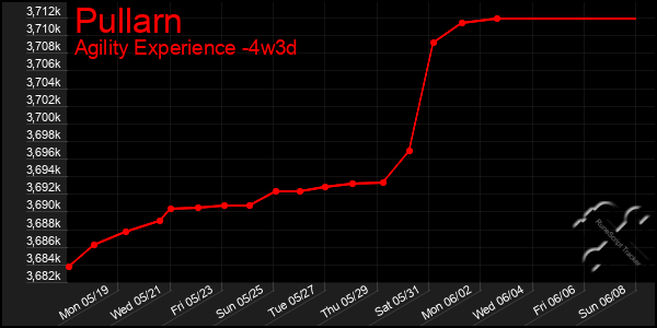 Last 31 Days Graph of Pullarn