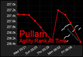 Total Graph of Pullarn