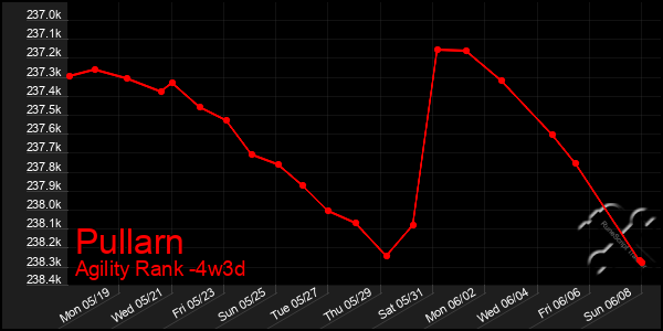 Last 31 Days Graph of Pullarn