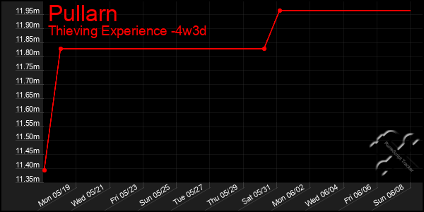 Last 31 Days Graph of Pullarn