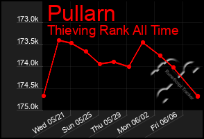 Total Graph of Pullarn