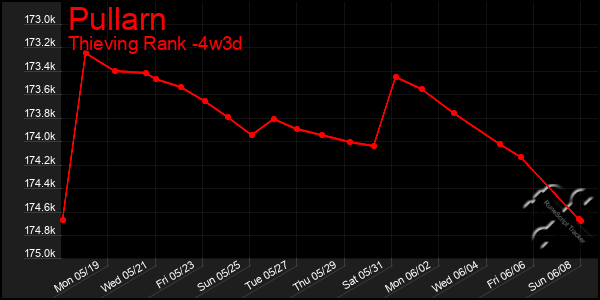 Last 31 Days Graph of Pullarn