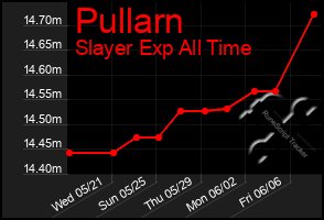 Total Graph of Pullarn