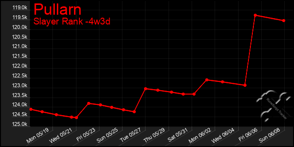 Last 31 Days Graph of Pullarn