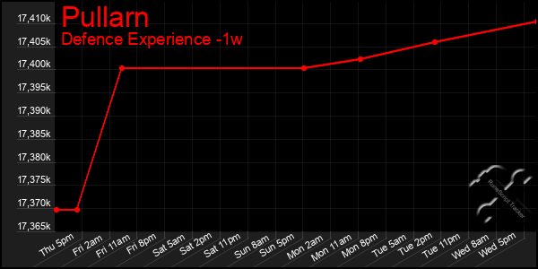 Last 7 Days Graph of Pullarn