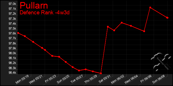 Last 31 Days Graph of Pullarn