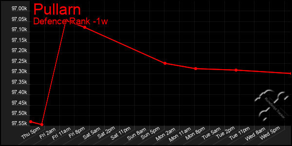 Last 7 Days Graph of Pullarn