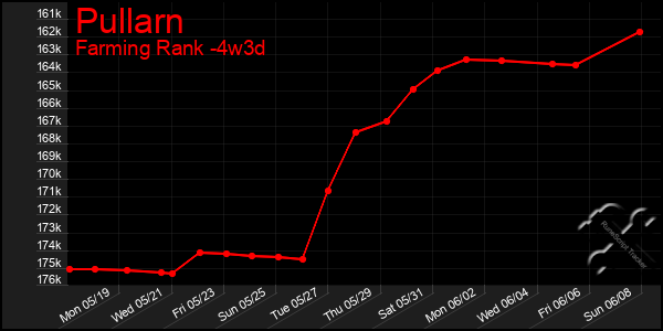 Last 31 Days Graph of Pullarn