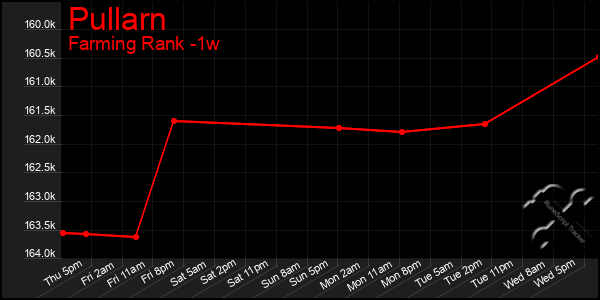 Last 7 Days Graph of Pullarn