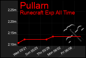 Total Graph of Pullarn