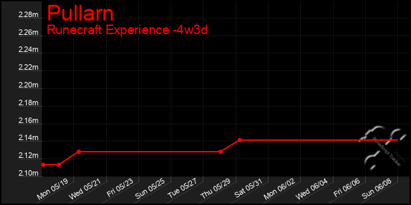 Last 31 Days Graph of Pullarn