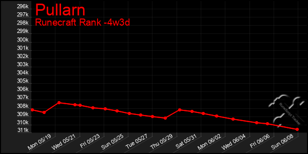 Last 31 Days Graph of Pullarn