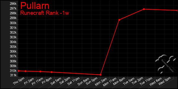 Last 7 Days Graph of Pullarn