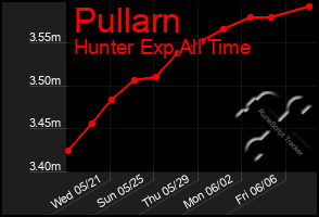 Total Graph of Pullarn