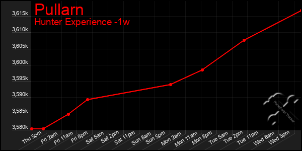 Last 7 Days Graph of Pullarn
