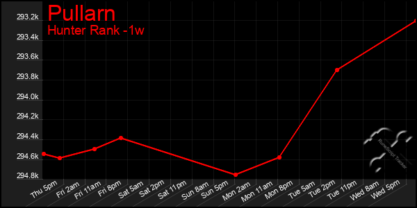 Last 7 Days Graph of Pullarn