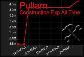 Total Graph of Pullarn
