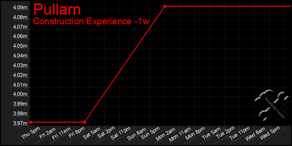 Last 7 Days Graph of Pullarn
