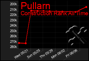 Total Graph of Pullarn