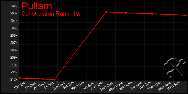 Last 7 Days Graph of Pullarn