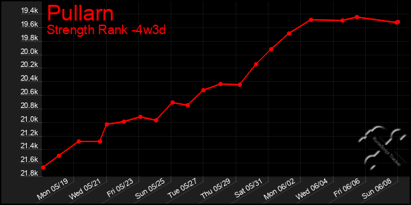Last 31 Days Graph of Pullarn