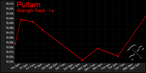 Last 7 Days Graph of Pullarn