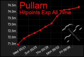 Total Graph of Pullarn