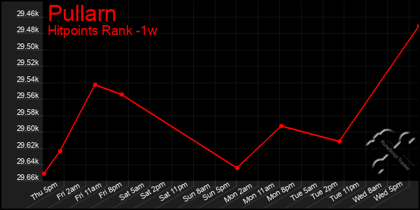 Last 7 Days Graph of Pullarn