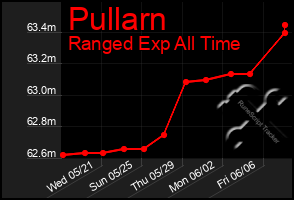 Total Graph of Pullarn