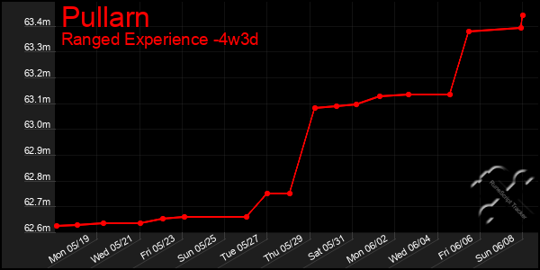Last 31 Days Graph of Pullarn