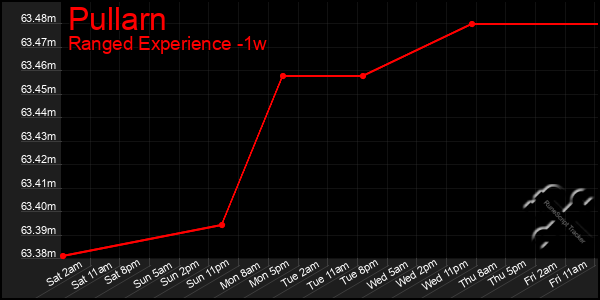 Last 7 Days Graph of Pullarn