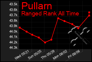 Total Graph of Pullarn