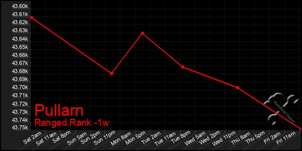 Last 7 Days Graph of Pullarn