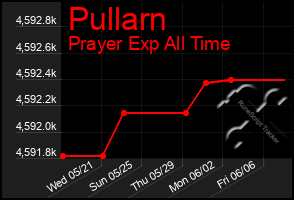 Total Graph of Pullarn