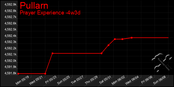 Last 31 Days Graph of Pullarn