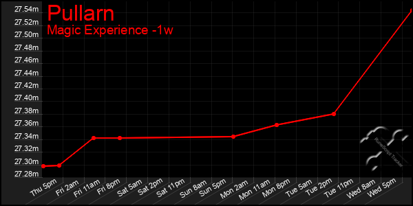 Last 7 Days Graph of Pullarn