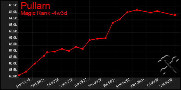Last 31 Days Graph of Pullarn