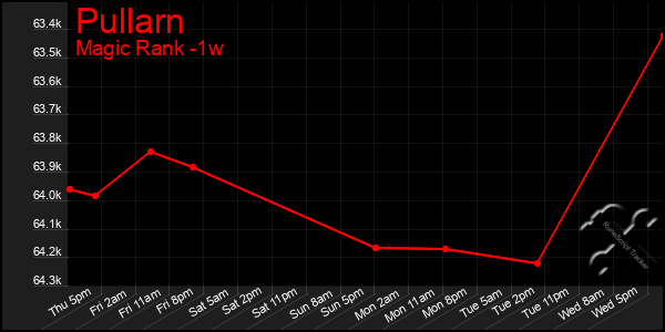 Last 7 Days Graph of Pullarn