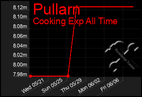 Total Graph of Pullarn