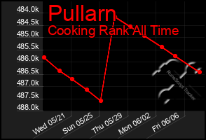 Total Graph of Pullarn