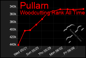 Total Graph of Pullarn