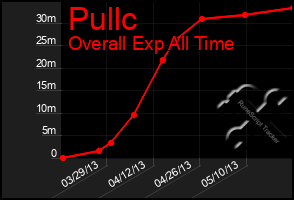 Total Graph of Pullc