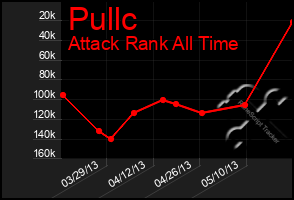 Total Graph of Pullc