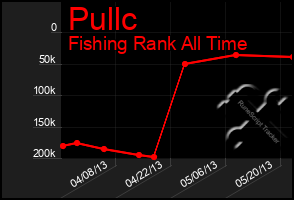 Total Graph of Pullc