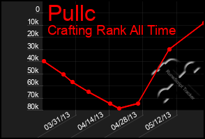 Total Graph of Pullc